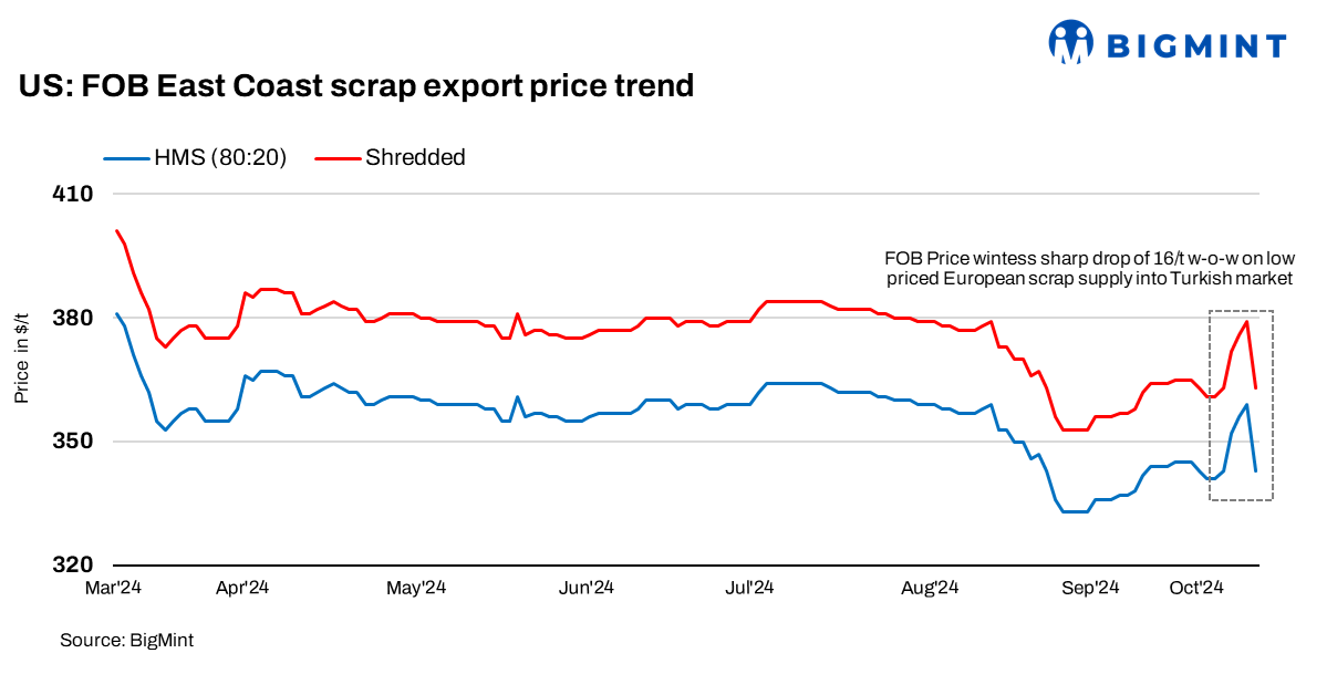 US: Ferrous scrap export index witnesses sharp drop of $16/t w-o-w