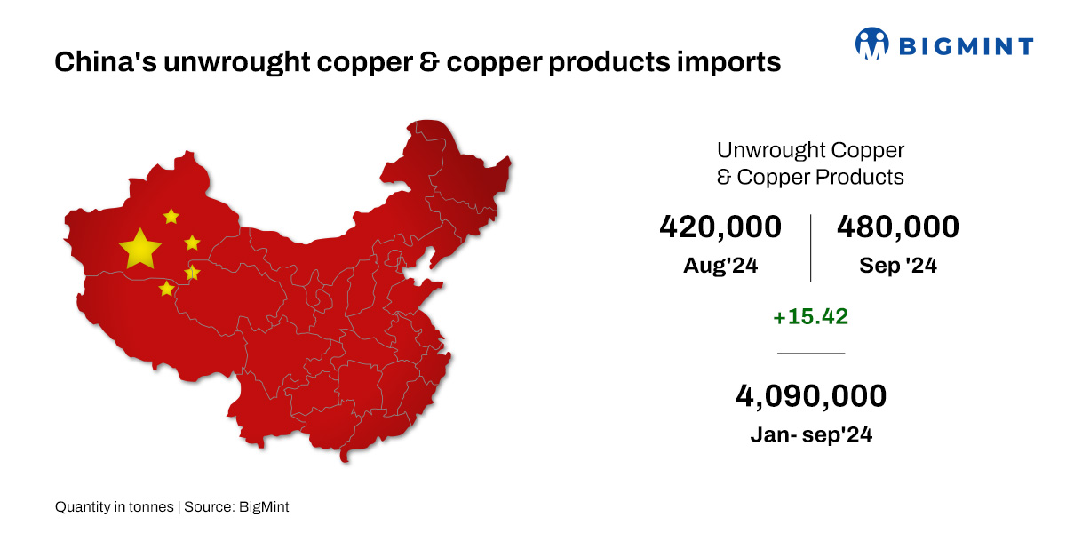 China: Unwrought copper imports rise 15% m-o-m in Sep’24