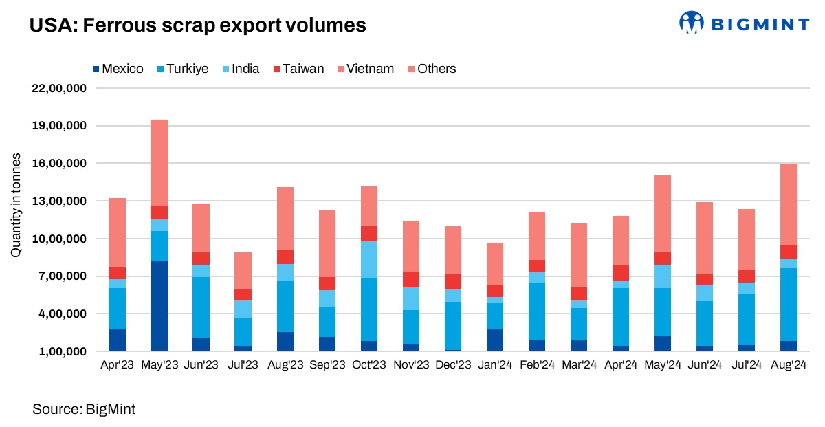 US: Ferrous scrap exports rise nearly 30% m-o-m in Aug’24