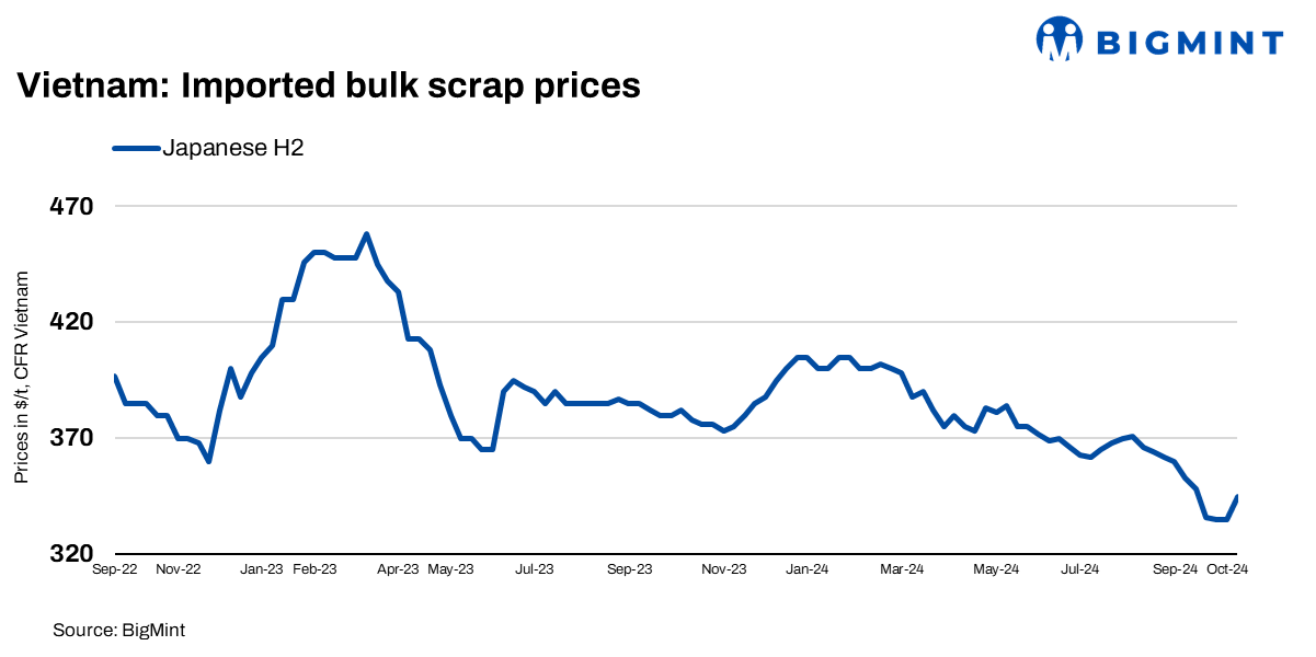 Vietnam: Imported bulk scrap offers from Japan rise by $10/t w-o-w, weak buyer interest persists