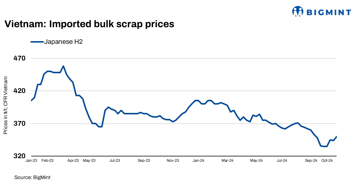 Vietnam: Imported bulk scrap offers rise despite weak domestic construction activity
