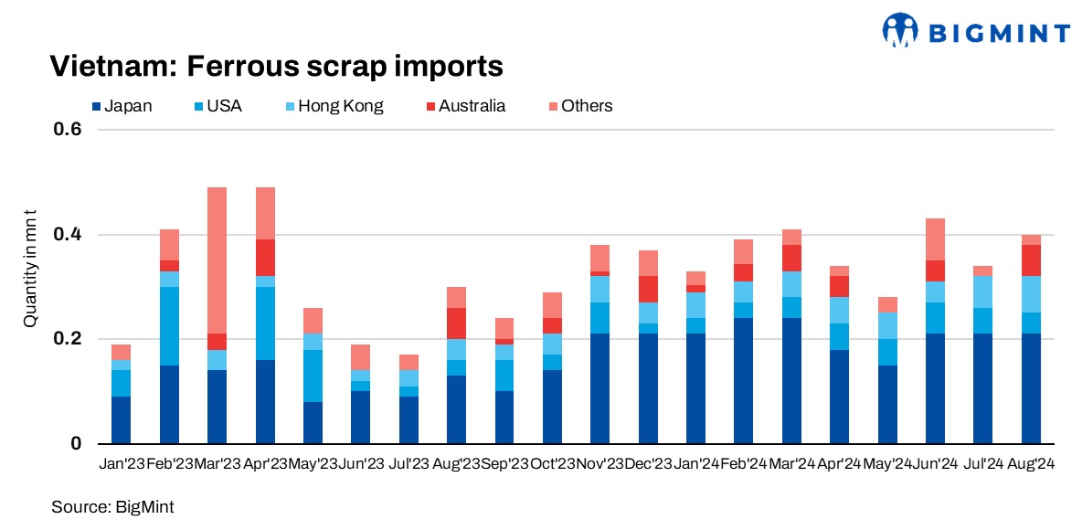 Vietnam: Ferrous scrap imports rise nearly 20% m-o-m in Aug’24