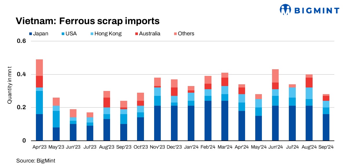 Vietnam: Ferrous scrap imports rise over 15% in 9MCY’24