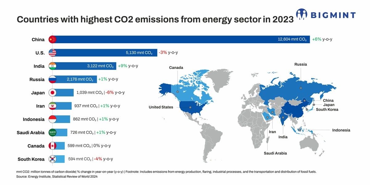Global CO2 emissions from energy production hit record high of 40 gigatonnes in 2023