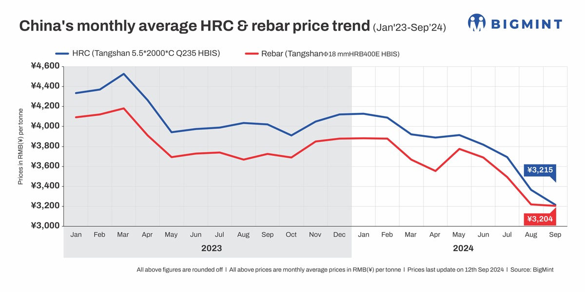 Chinese steel prices continue to downtrend in Sep'24; Short-term demand recovery looks modest