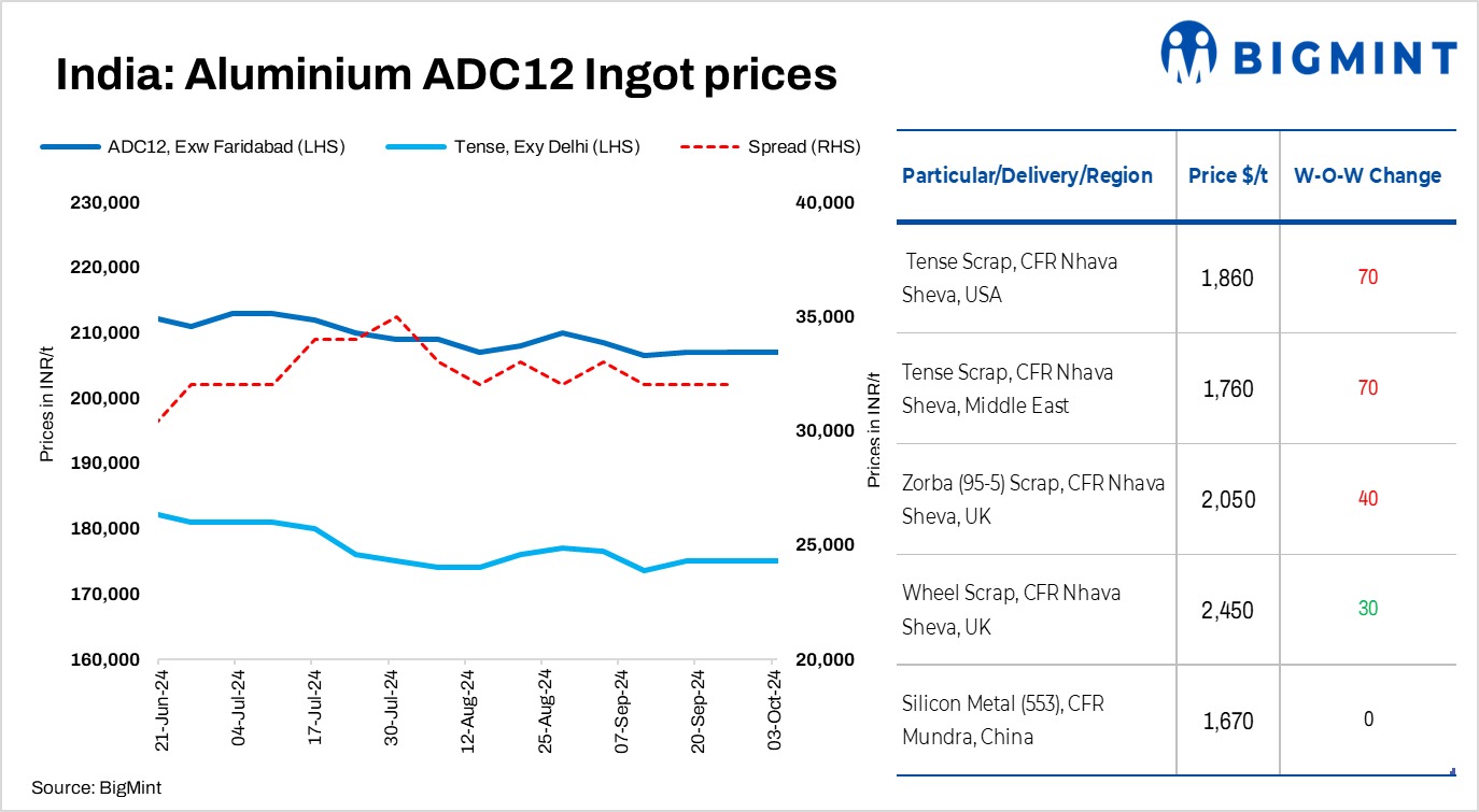 India: Aluminium ADC12 alloy ingot prices remain in fixed trajectory w-o-w