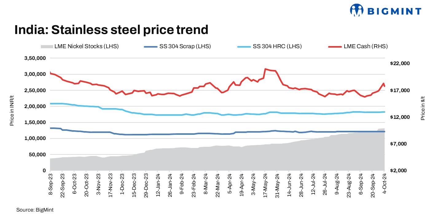 India’s stainless steel imported scrap prices rise by 2% w-o-w