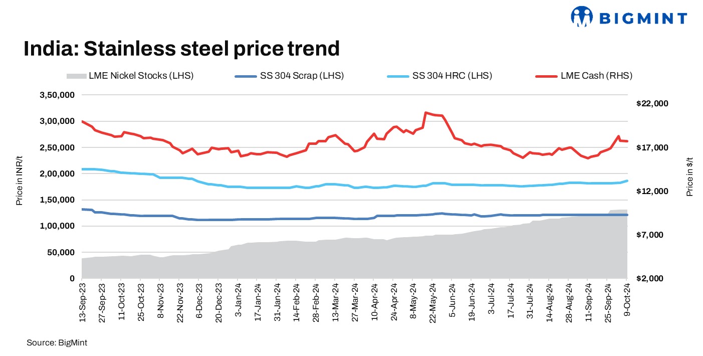 India: Stainless steel HRC prices rise following hikes by major producers