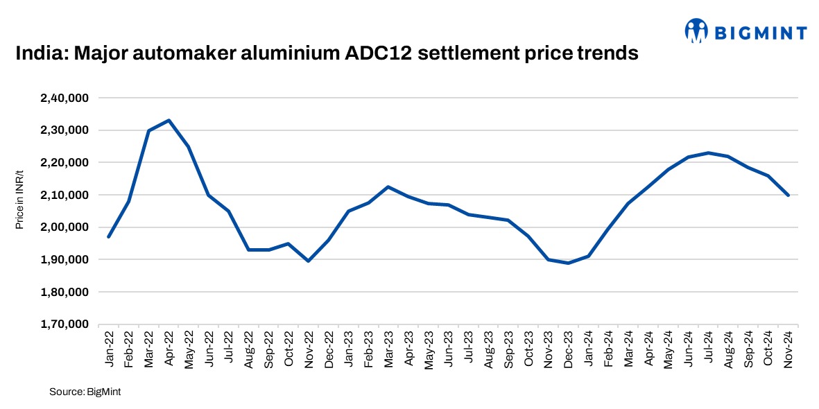 India: Major automaker’s Nov’24 ADC12 prices hit 8-month low amid weak demand