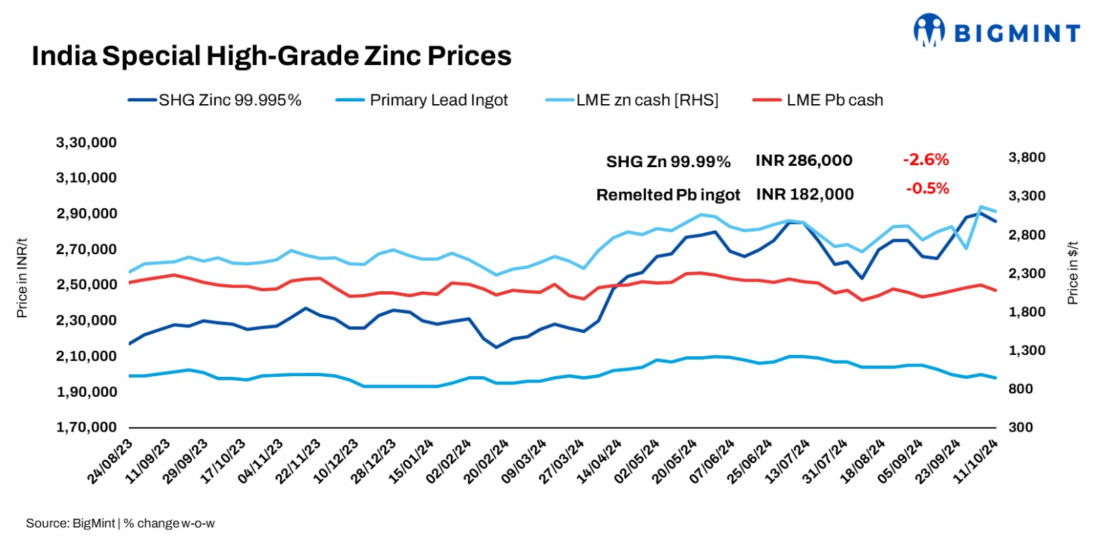 India: Domestic Zinc, lead prices drop w-o-w