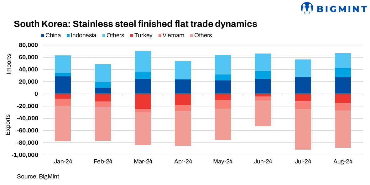 S. Korea: Stainless steel finished flat imports surge 18% m-o-m in Aug’24