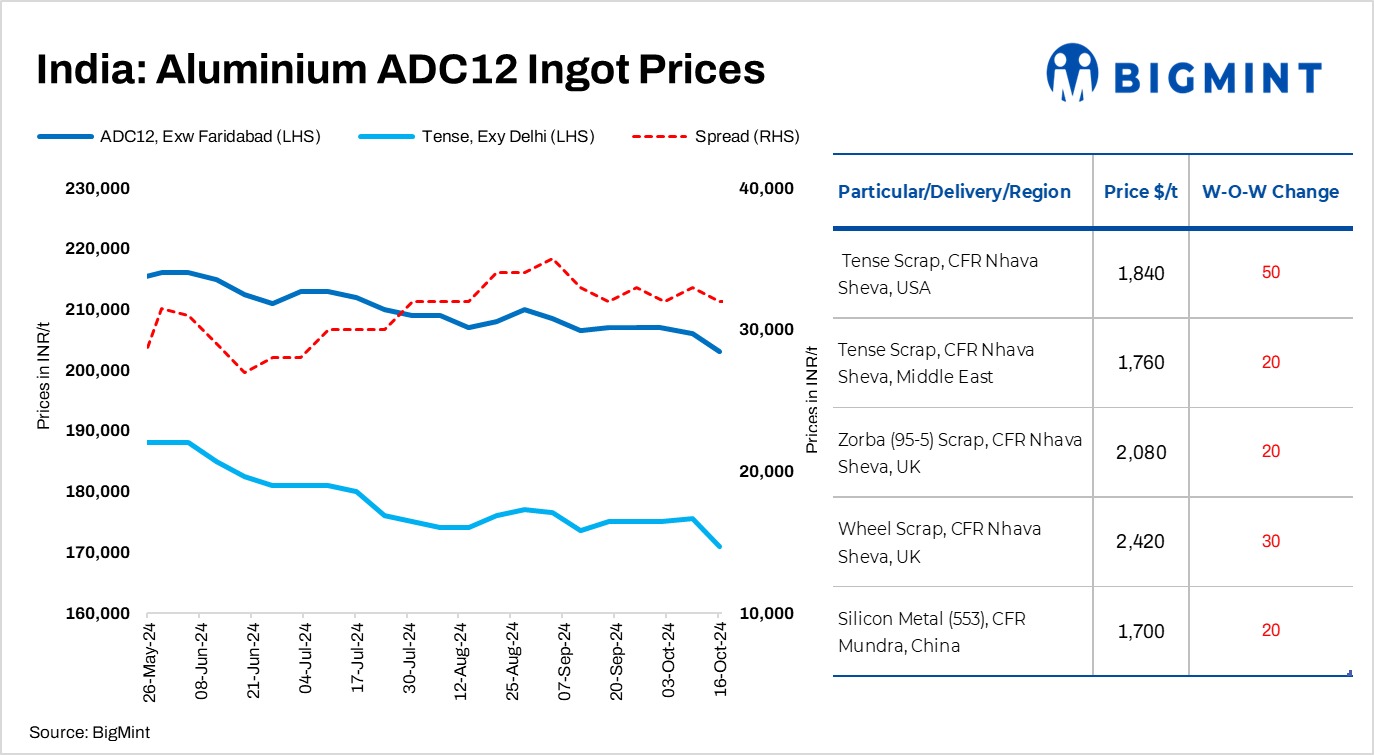 India’s aluminium ADC12 alloyed ingot prices edge down w-o-w