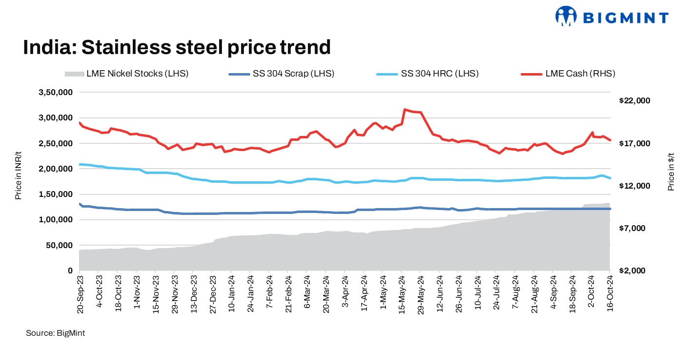 India: Stainless steel flats prices decline by up to INR 4,000/t on weak demand, falling LME nickel
