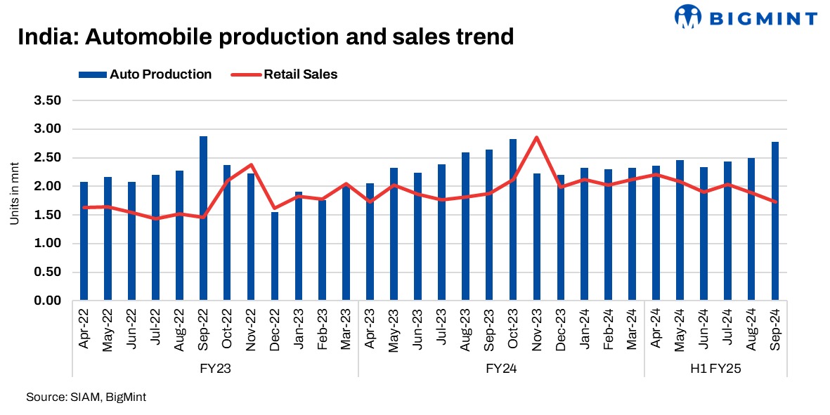 India’s auto sales decline in Sep’24 putting pressure on aluminium alloy prices