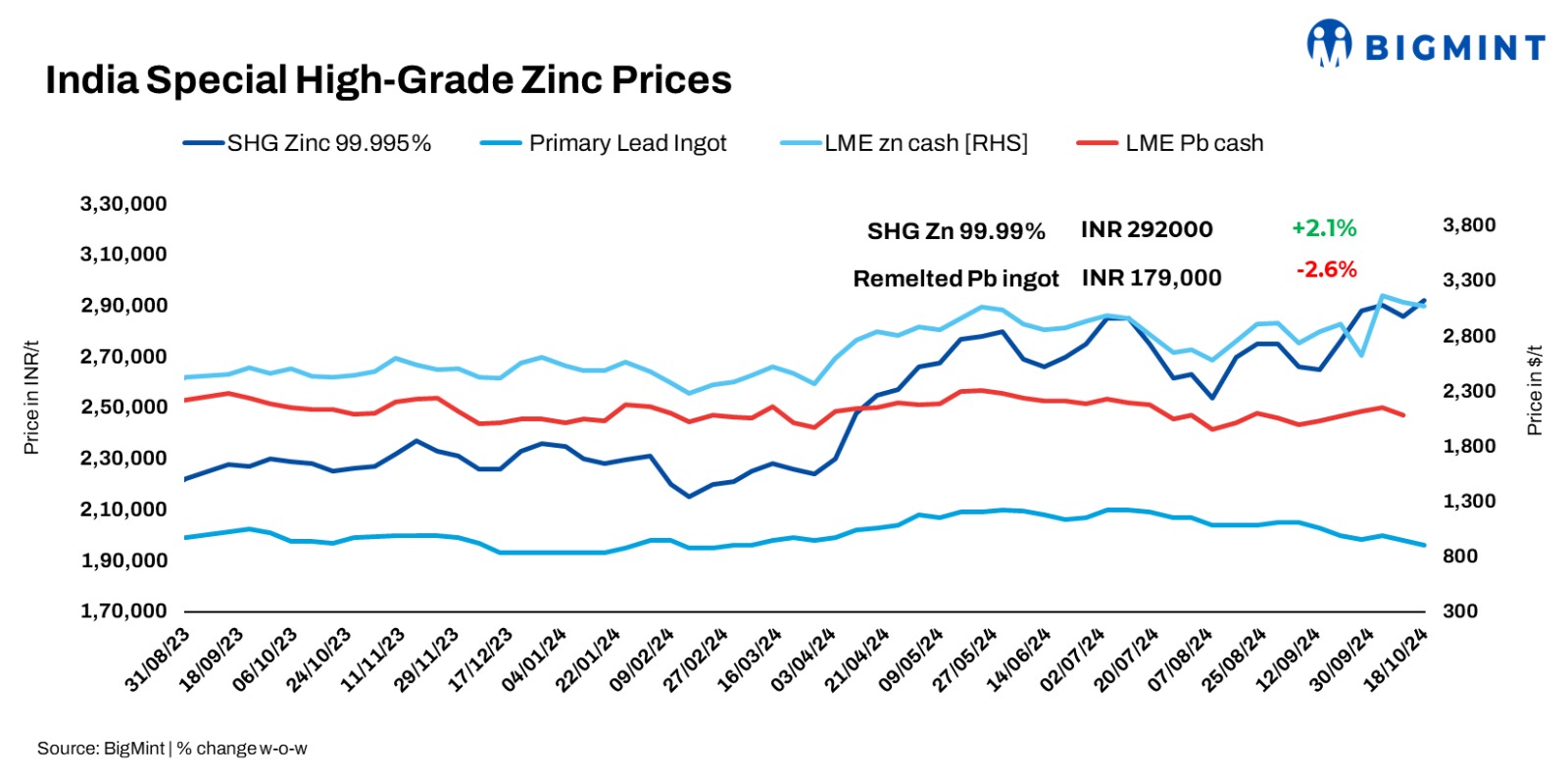 India: Domestic zinc, lead prices remain range-bound w-o-w