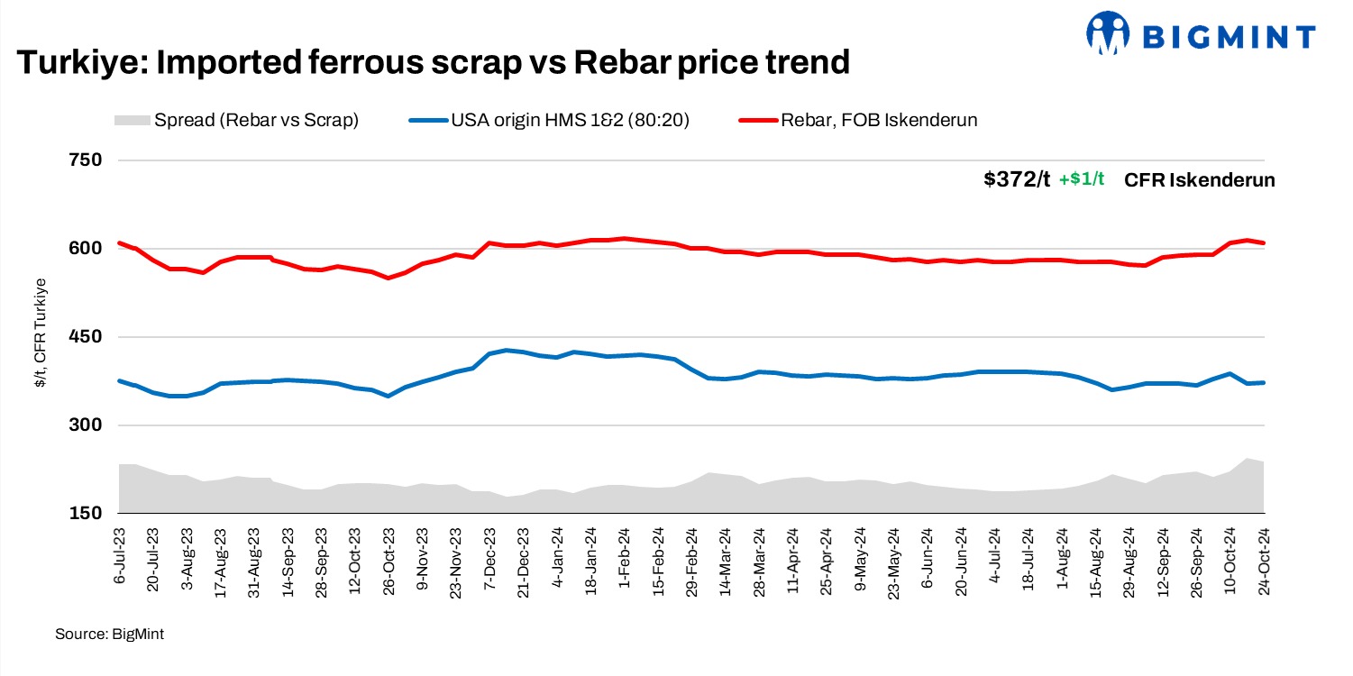 Turkiye: Low domestic rebar sales keep imported bulk scrap offers stable w-o-w