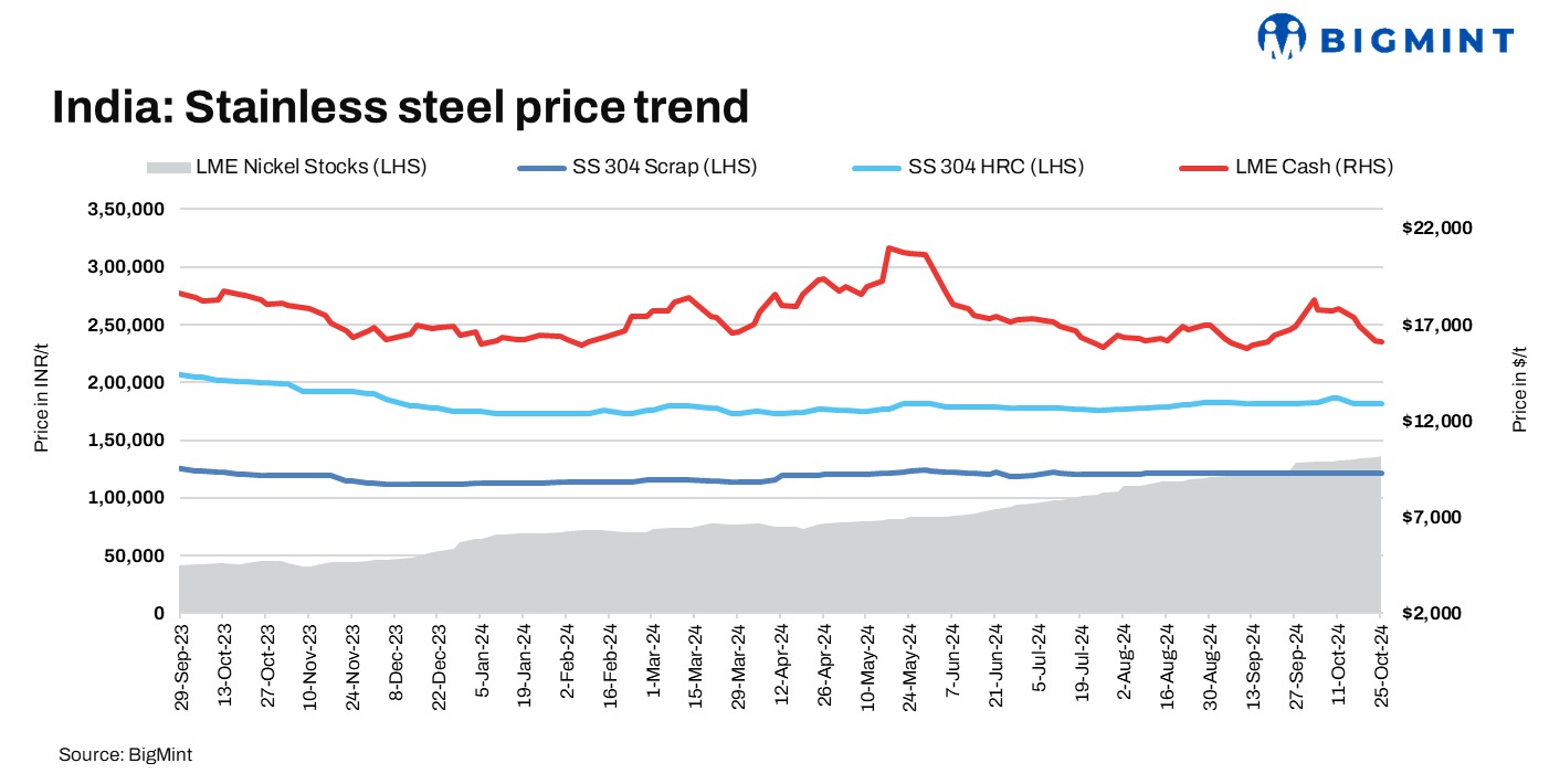 India: Imported stainless steel scrap prices slide further ahead of Diwali on falling LME nickel