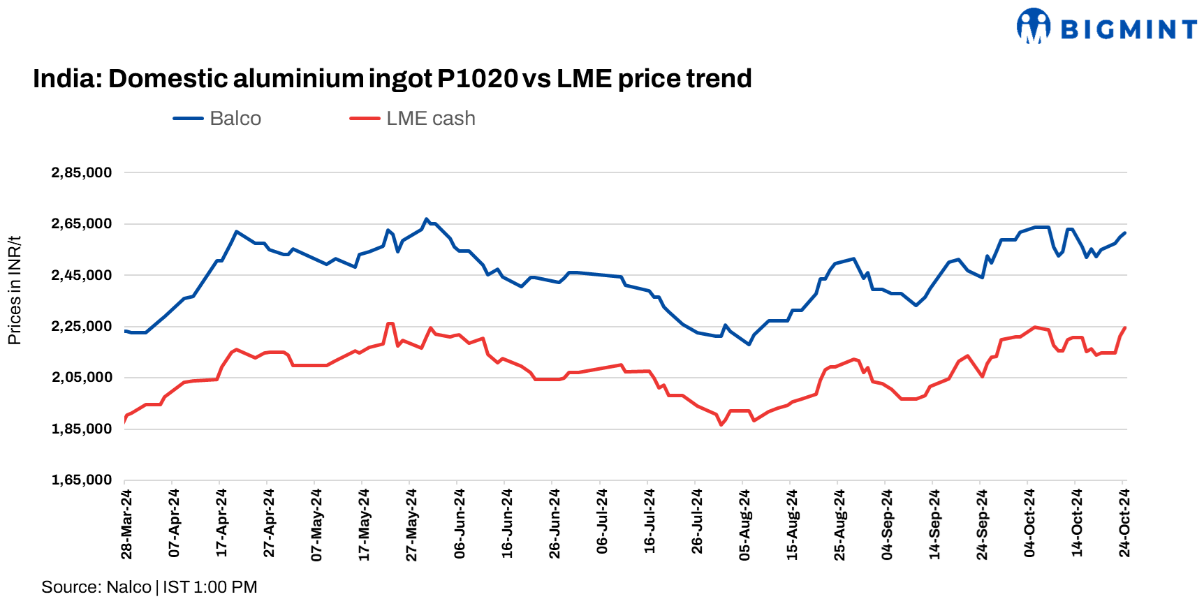 India: Balco raises aluminium P1020 ingot prices by INR 1,500/t ($18/t)
