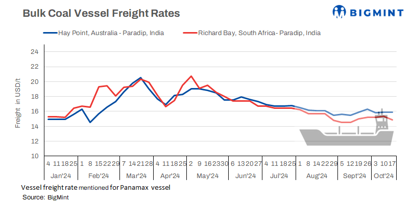 India: Coal vessel freight rates fall w-o-w amid limited inquiries