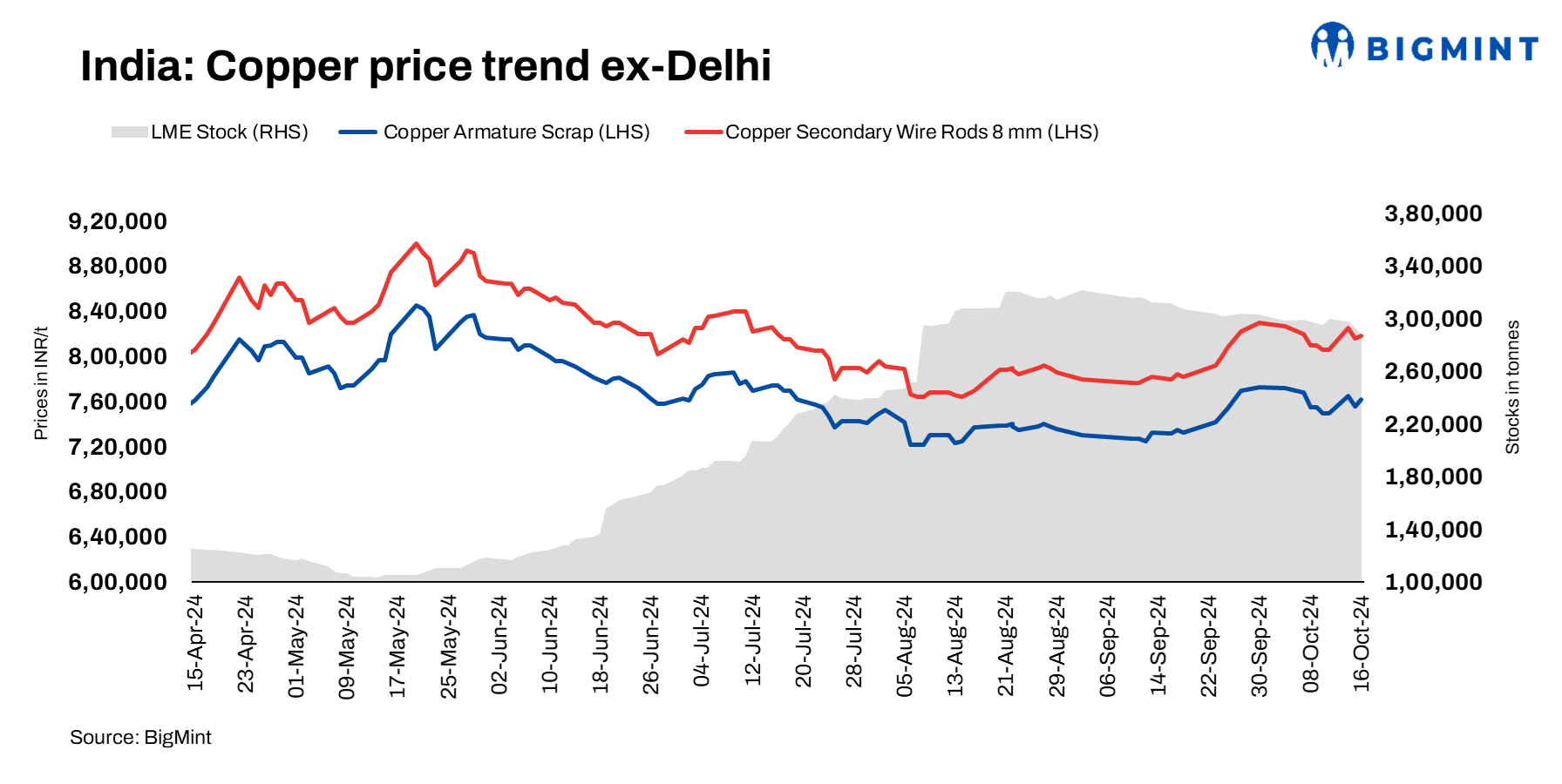 India: Domestic copper prices edge up d-o-d