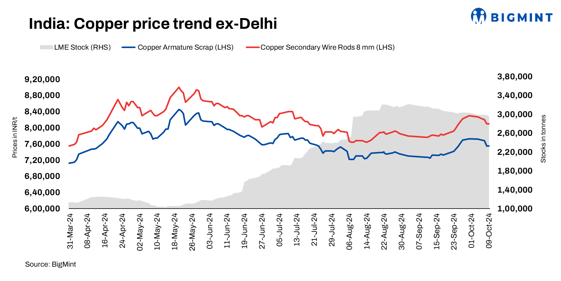 India: Domestic copper prices remain stable d-o-d