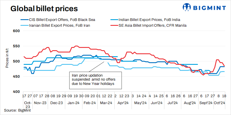 Weekly round-up: Global billet price trends (Week 42, 2024)
