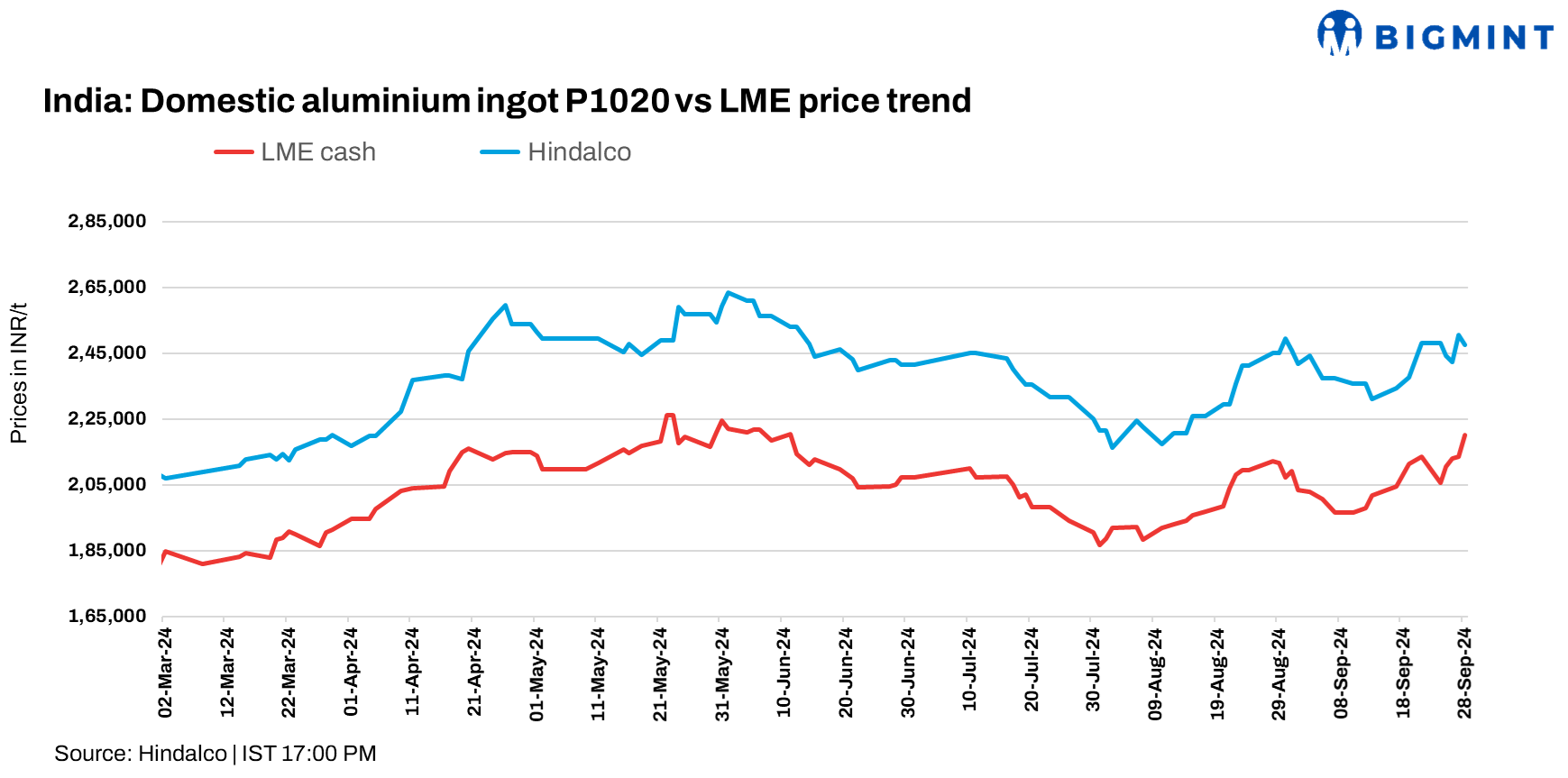 India: Hindalco raises aluminium ingot prices by INR 4,250/t ($50/t)