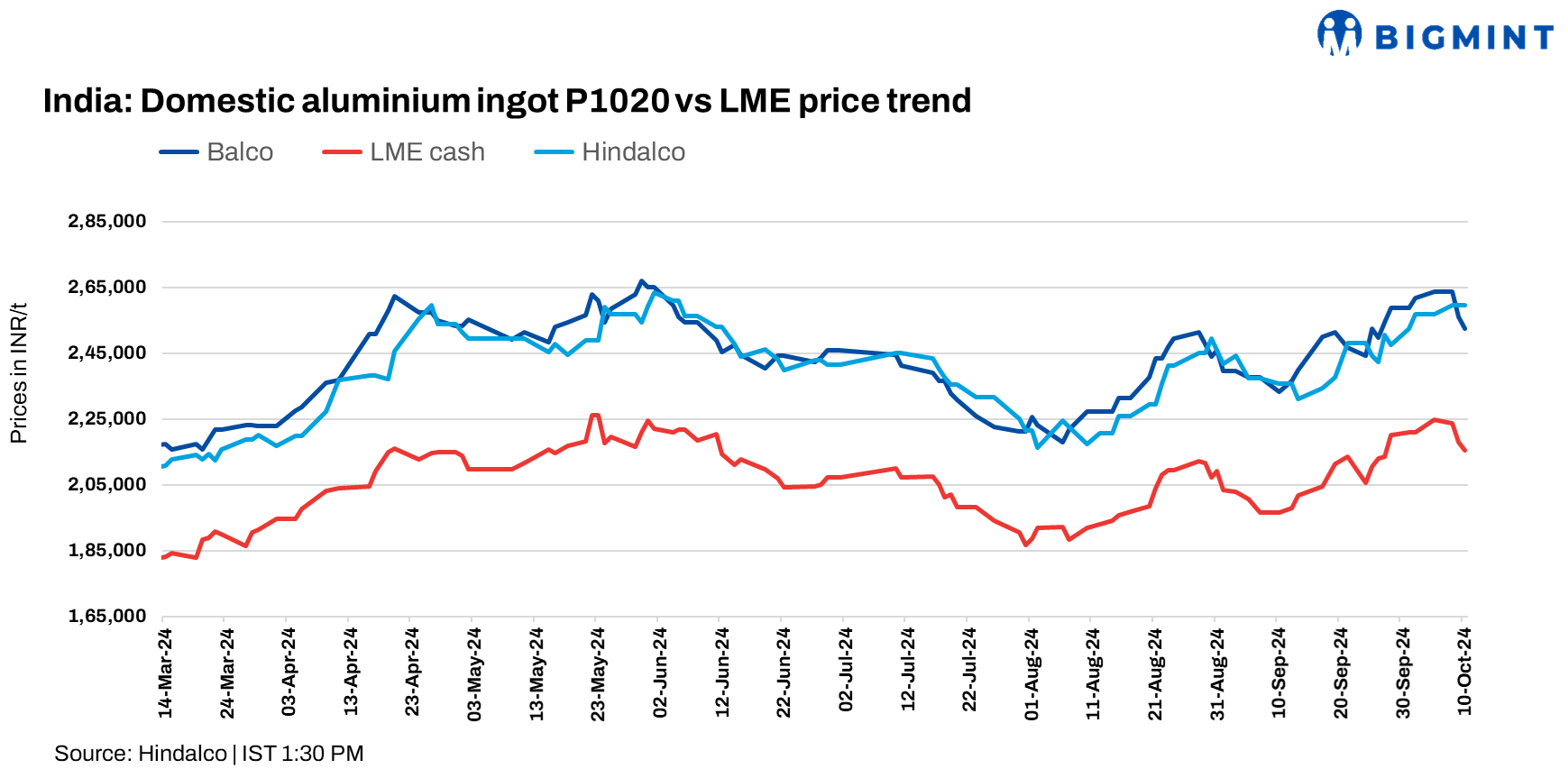 India: Hindalco, Balco cut aluminium ingot prices by INR 3,500/t ($42/t)
