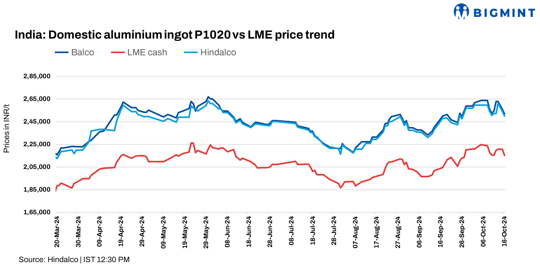 India: Hindalco, Balco cut aluminium ingot prices by INR 4,000/t ($47/t)