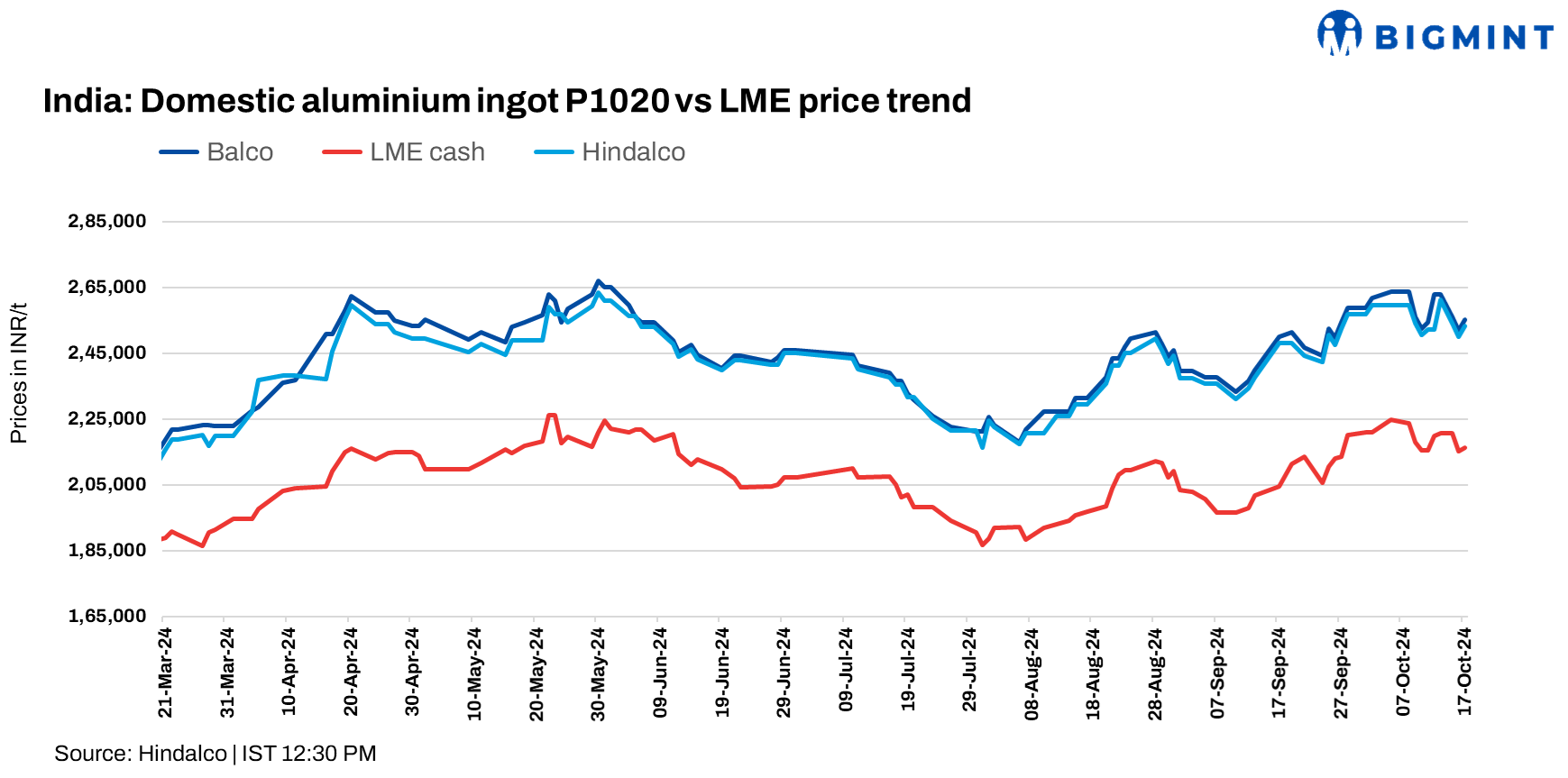 India: Hindalco, Balco raise aluminium ingot prices by INR 3,250/t ($38/t)
