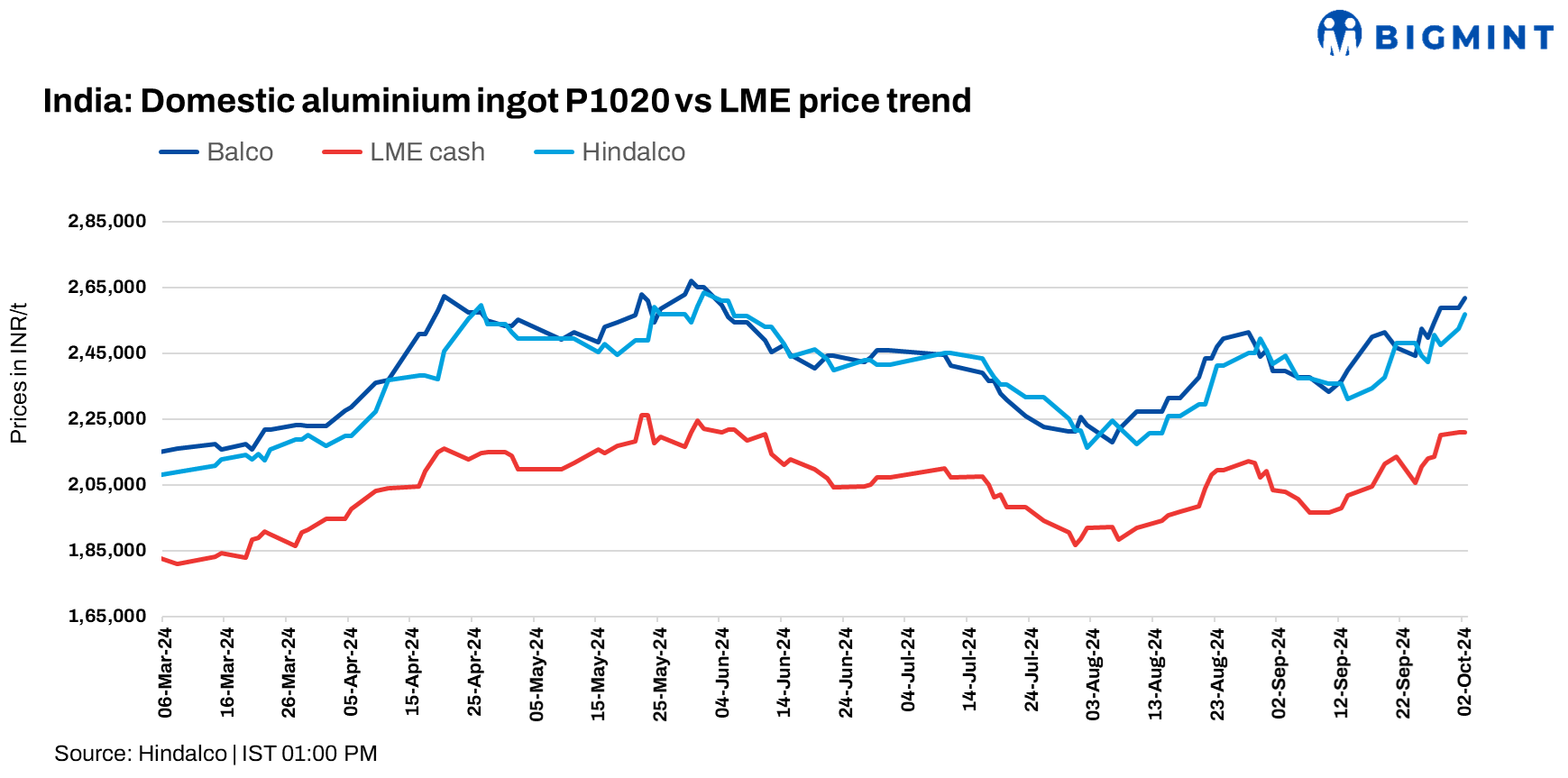 India: Hindalco, Balco raise aluminium ingot prices by up to INR 3,000/t ($36/t)
