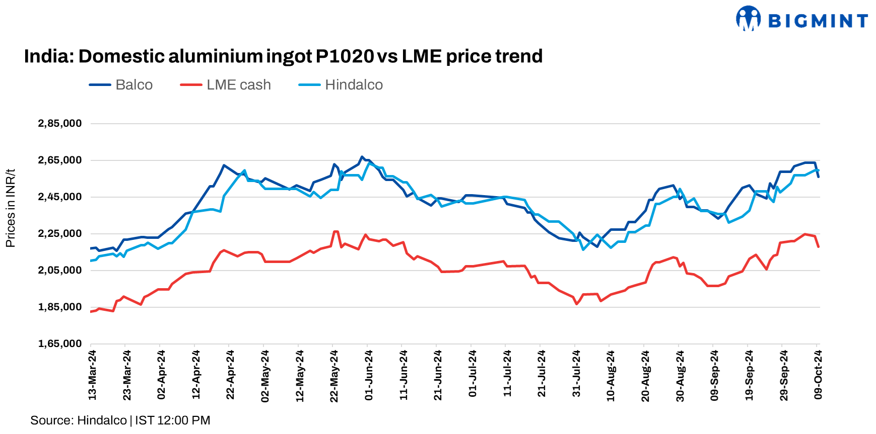 India: Hindalco, Balco cut aluminium ingot prices by up to INR 7,750/t ($92/t)