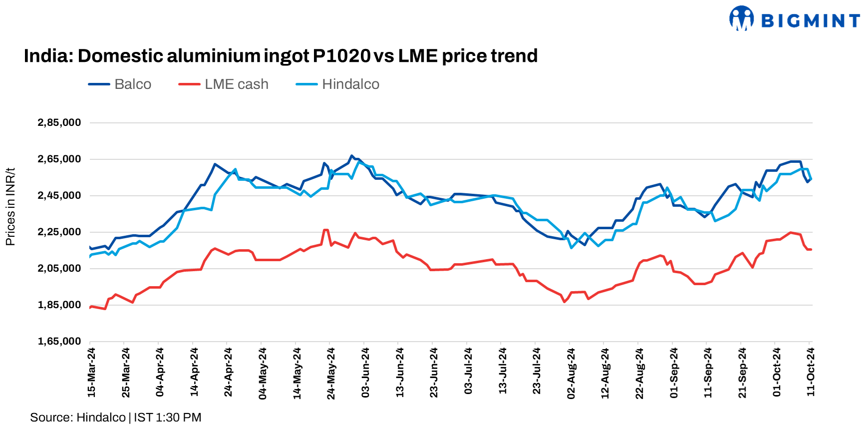 India: Hindalco, Balco raise aluminium ingot prices by INR 1,750/t ($21/t)