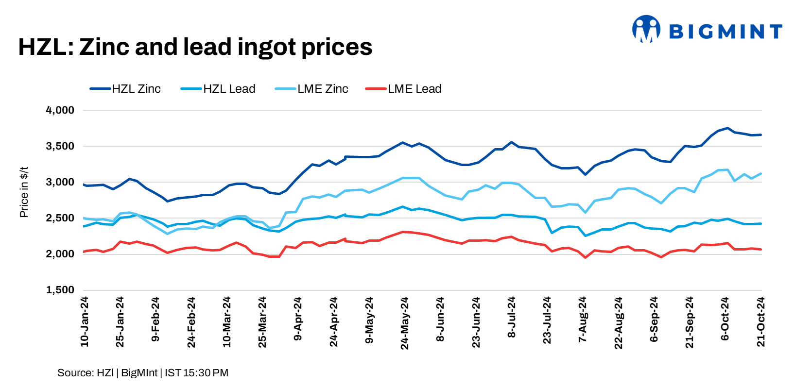 India: Hindustan Zinc raises zinc, lead prices by up to INR 1,000/t ($12/t)