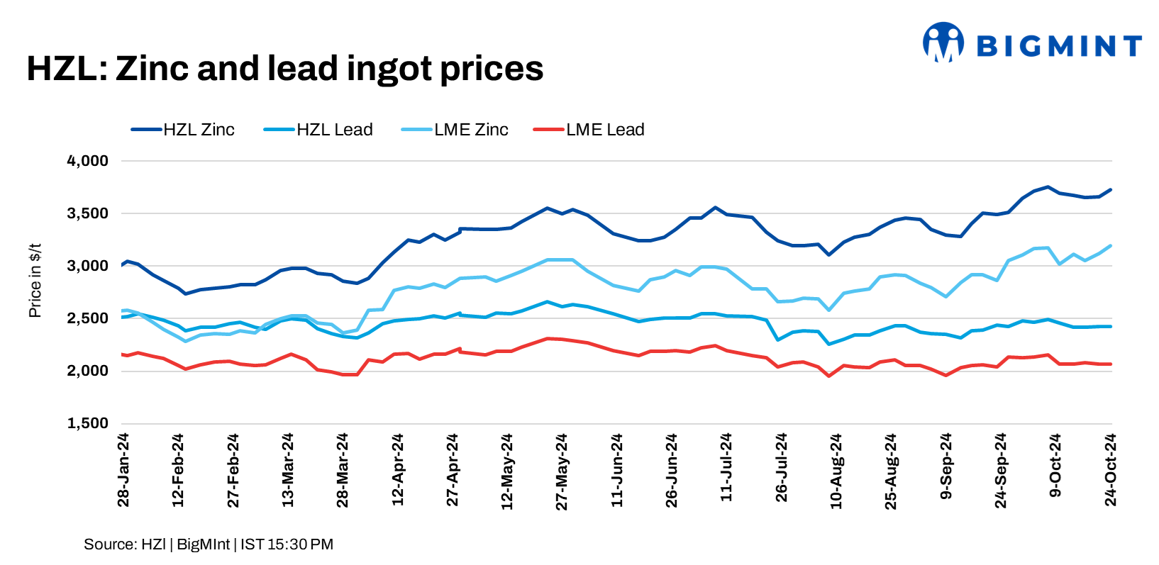 India: Hindustan Zinc raises zinc prices by INR 5,600/t ($66/t), lead remains stable