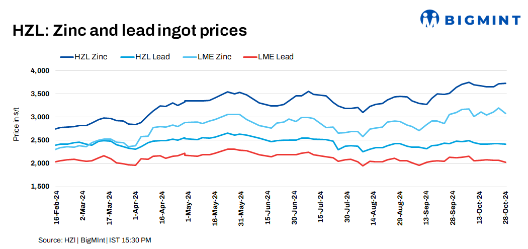 India: Hindustan Zinc raises zinc prices by INR 1,000/t ($12/t), trims lead prices