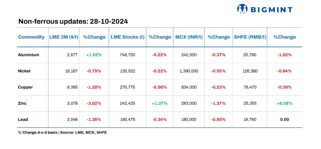Base metals prices on LME show divergent trends; stocks see mixed movements