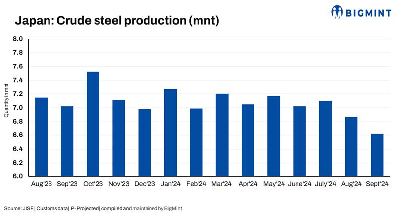 Japan’s crude steel output drops 4.4% y-o-y in Apr-Sep’24: JISF