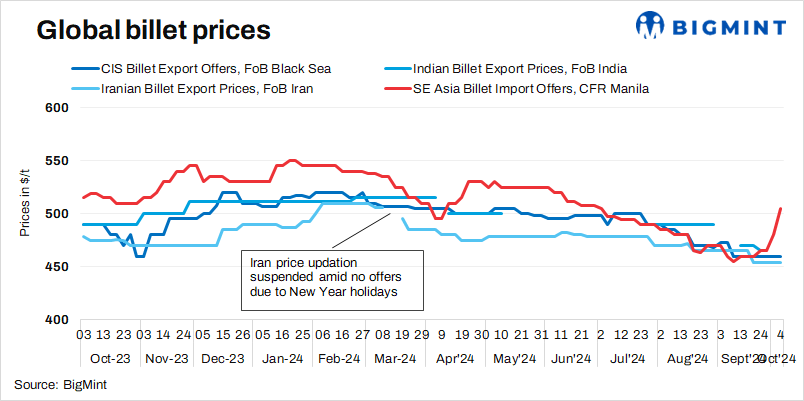 Weekly round-up: Global billet prices rise w-o-w amid higher offers
