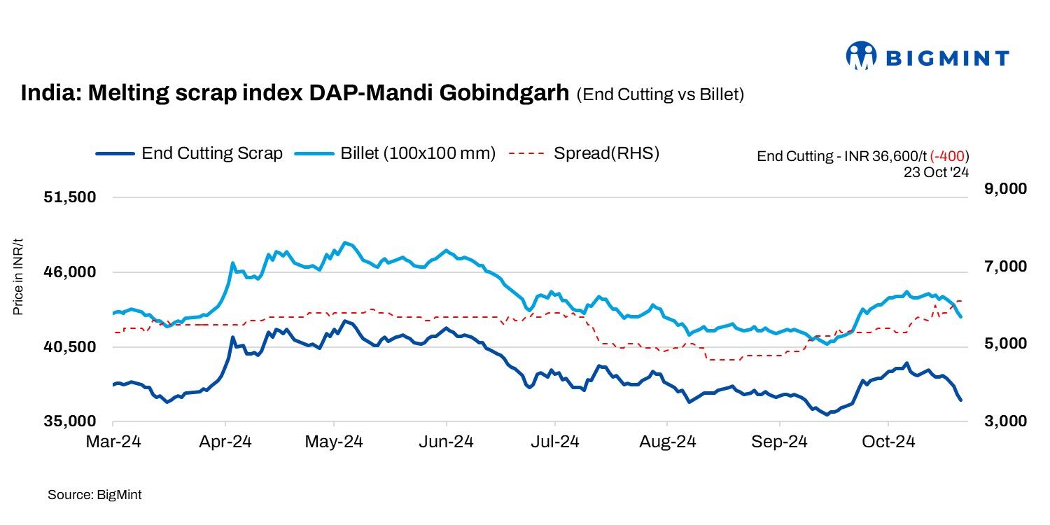 India: BigMint’s scrap index drops INR 1,700/t w-o-w on muted demand-23 Oct