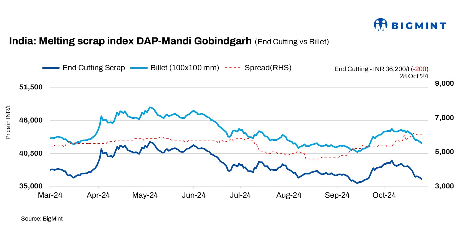 India: BigMint’s scrap index down by INR 200/t amid modest inquiries-28 Oct