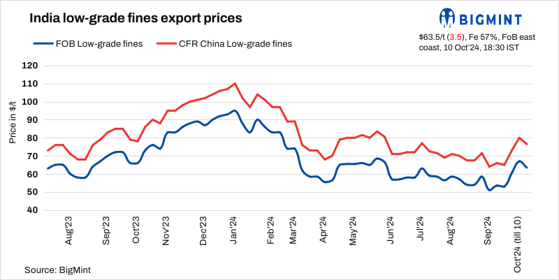 India: BigMint’s iron ore fines export index drops $4/t as trade slows on bid-offer disparity