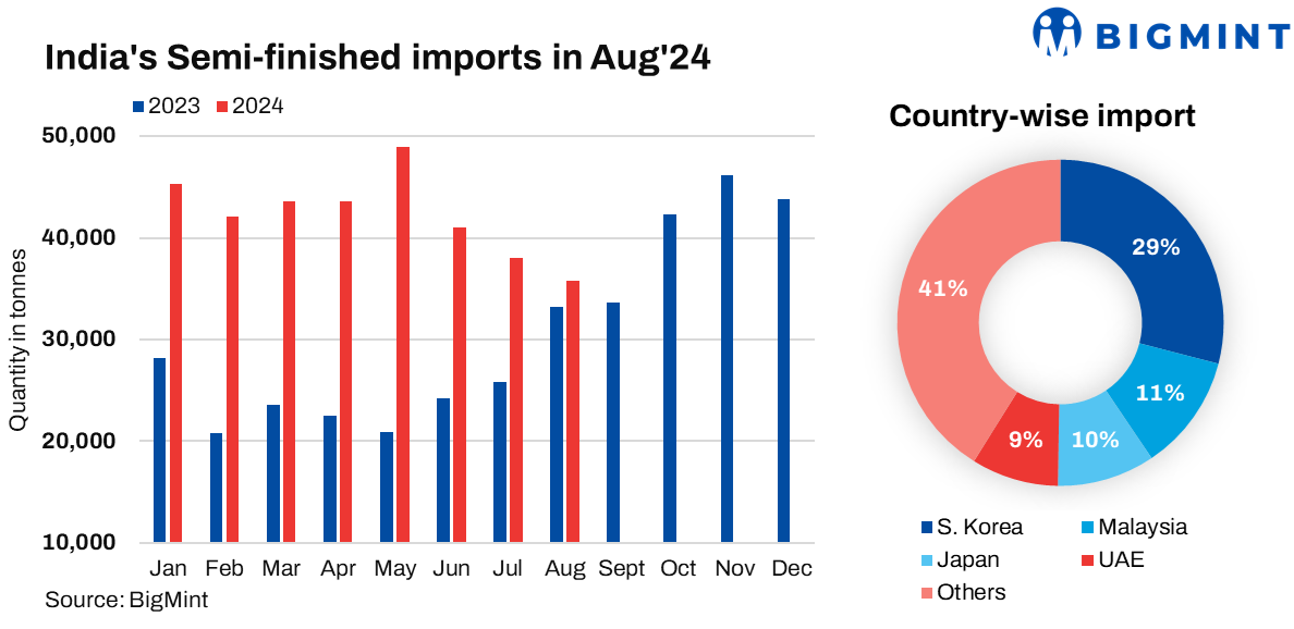 India: Lead semis, scrap imports fall by up to 6% m-o-m in Aug’24