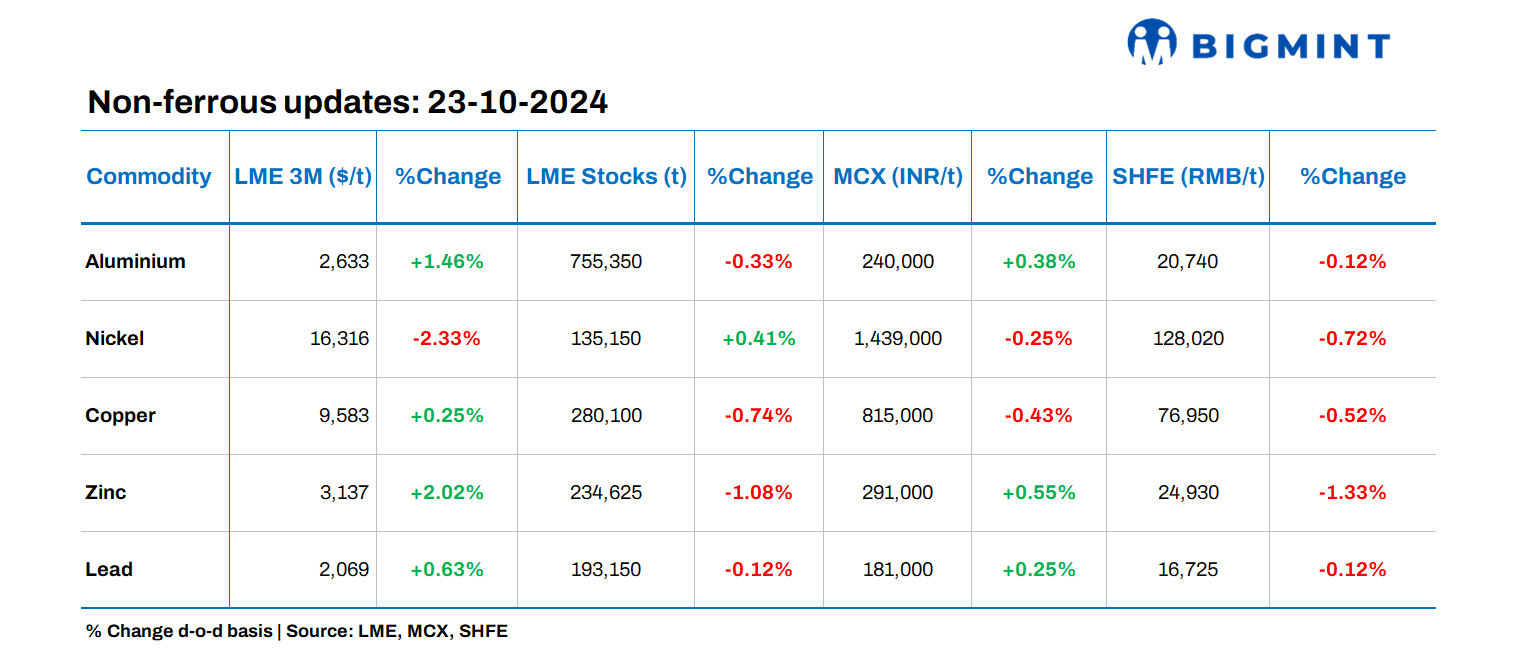 Base metals prices on LME exhibit positive trends; stocks witness outflows