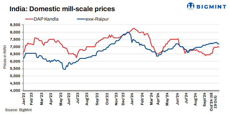 India: Mill scale prices remain stable in major markets