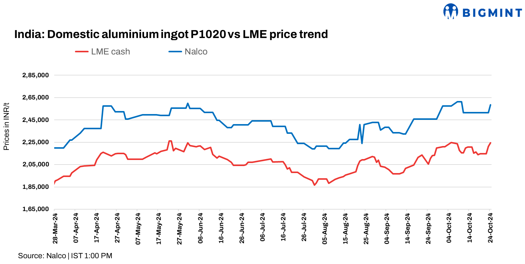 India: NALCO raises primary aluminium ingot prices by INR 7,100/t ($84/t)