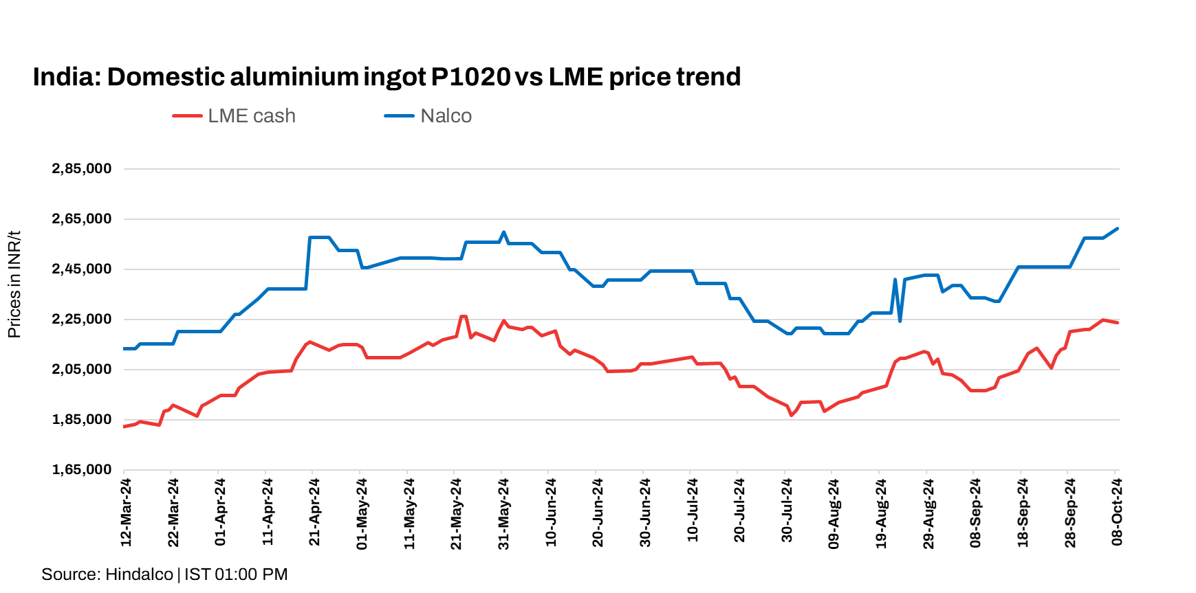 India: NALCO raises primary aluminium ingot prices by INR 3,800/t ($45/t)
