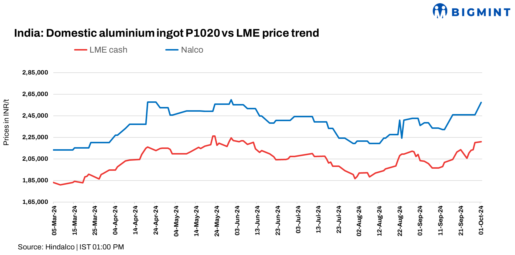 India: NALCO raises primary aluminium ingot prices by INR 11,600/t ($138/t)