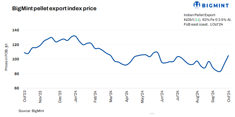 India: Pellet export index rises by $11/t w-o-w in recent deal