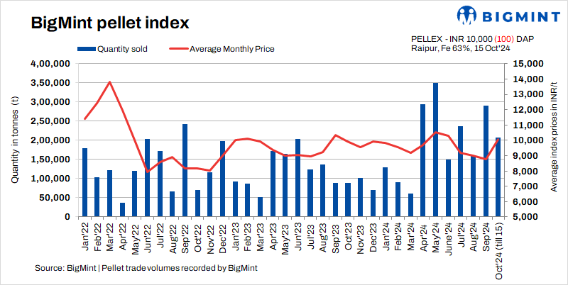 India: PELLEX falls INR 100/t ($1/t) amid limited trade